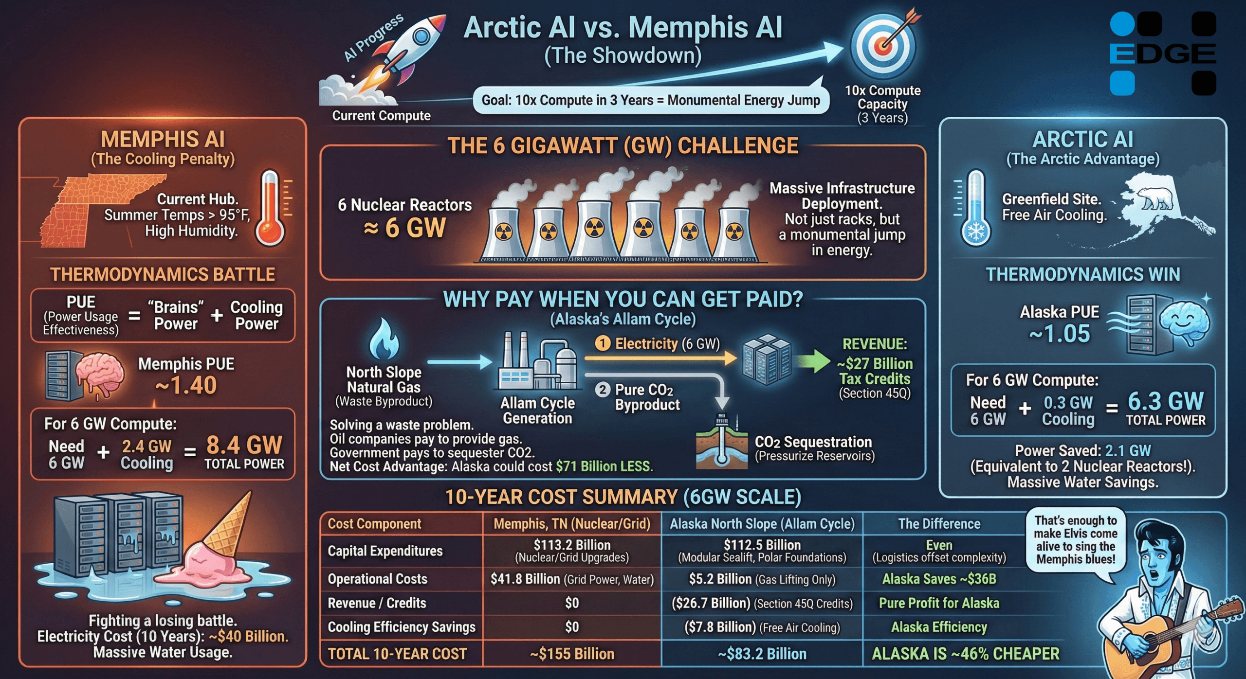 A chart comparing Memphis ai to arctic