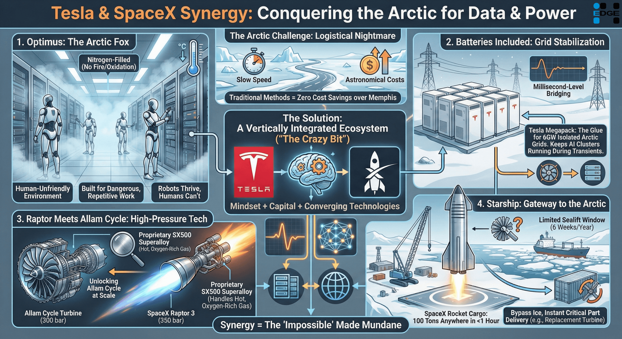 synergies of space x and telsa with Arctic AI center
